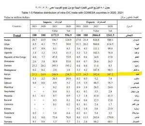 هل زادت الصادرات المصرية إلى كينيا خلال 2021 كما يدعي رئيس التمثيل التجاري؟