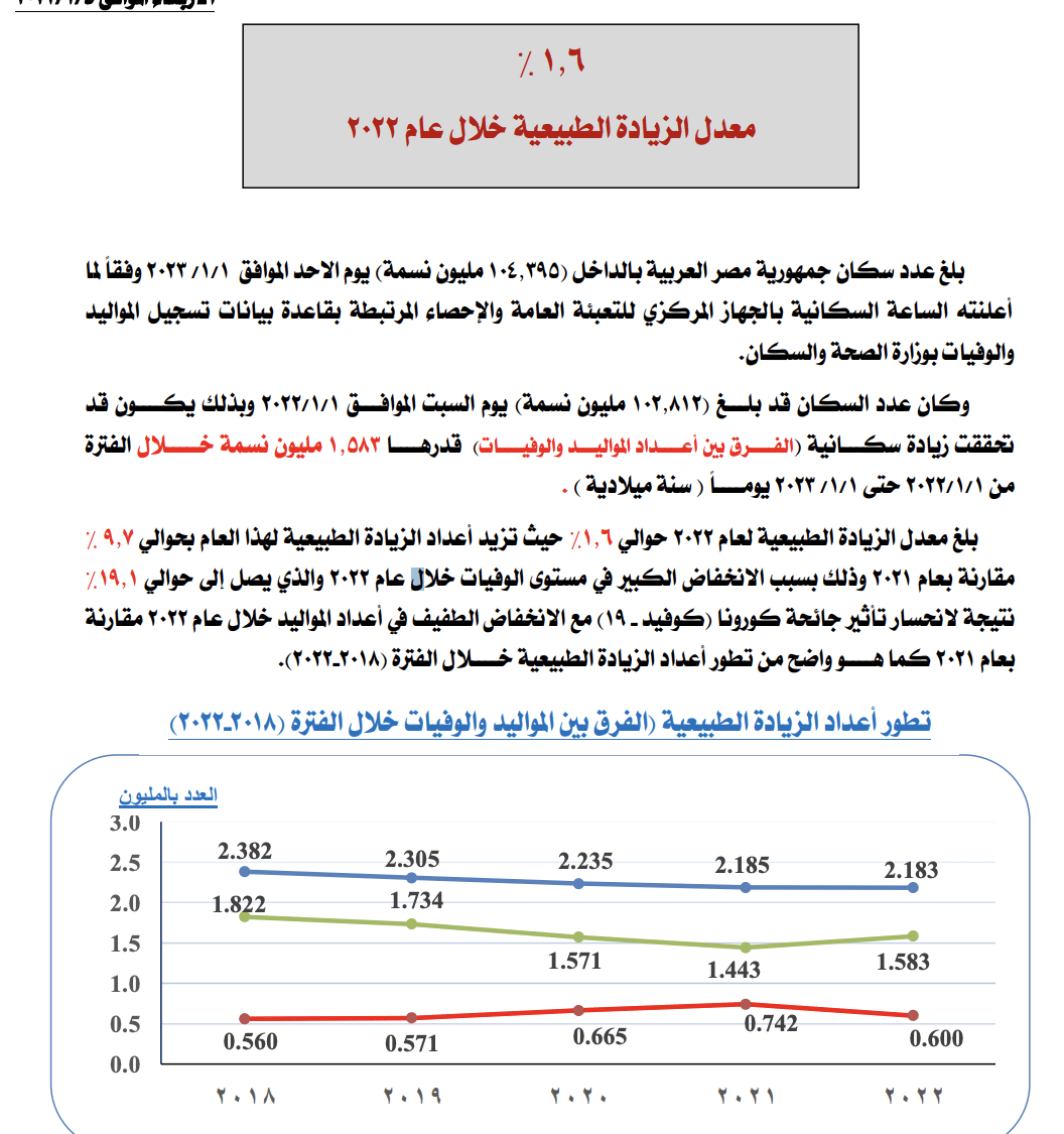 معدل الزيادة السكانية الطبيعية خلال عام 2022