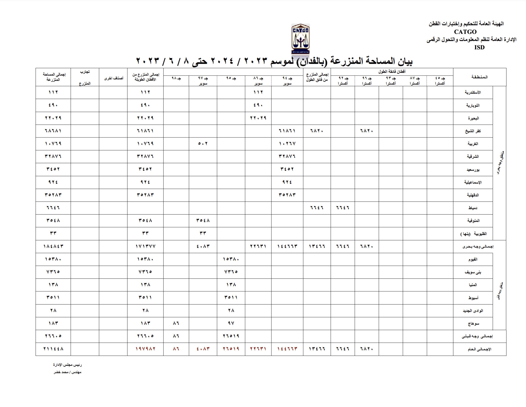 بيان الهيئة العامة للتحكيم واختبارات القطن