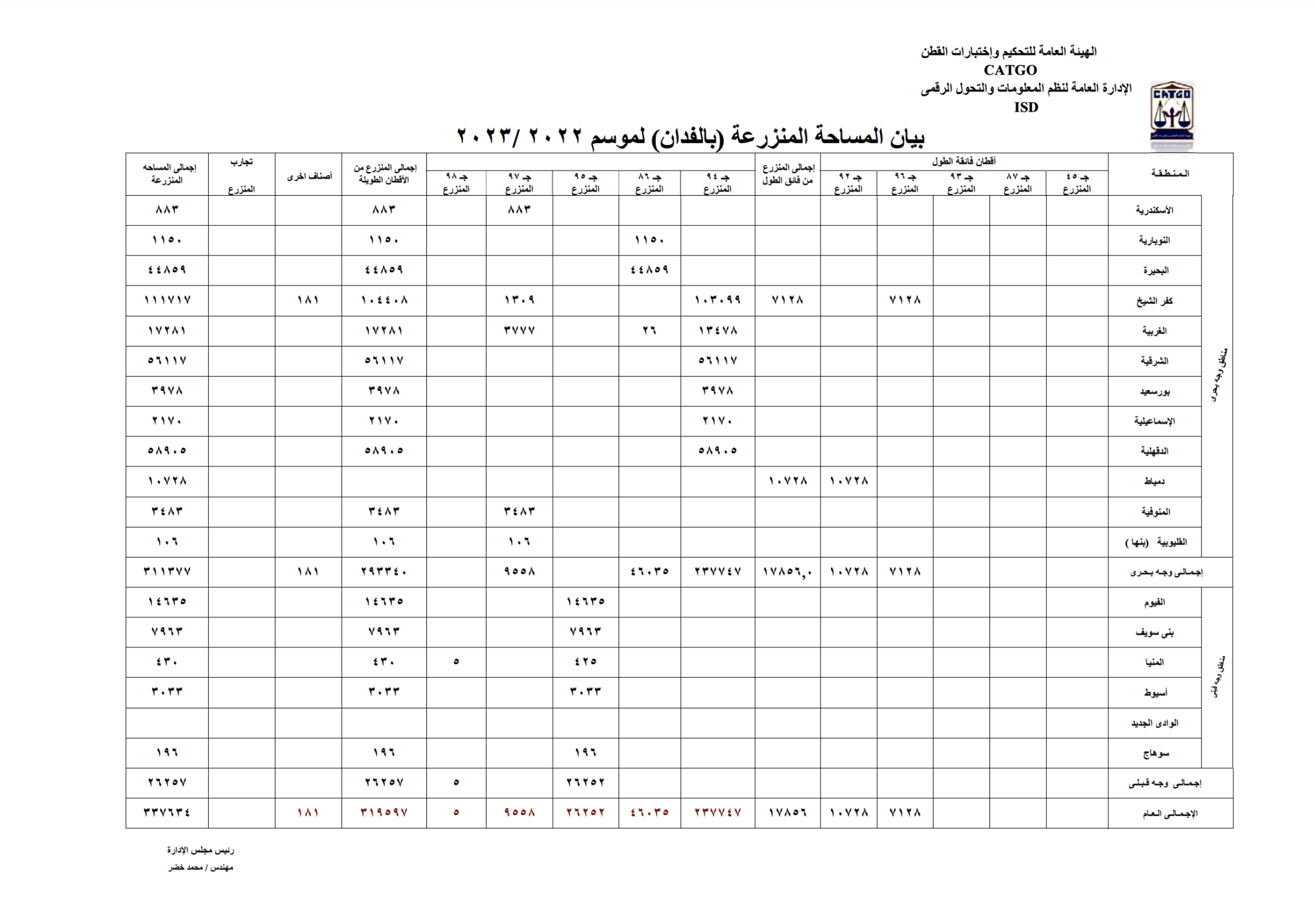 بيان الهيئة العامة للتحكيم واختبارات القطن