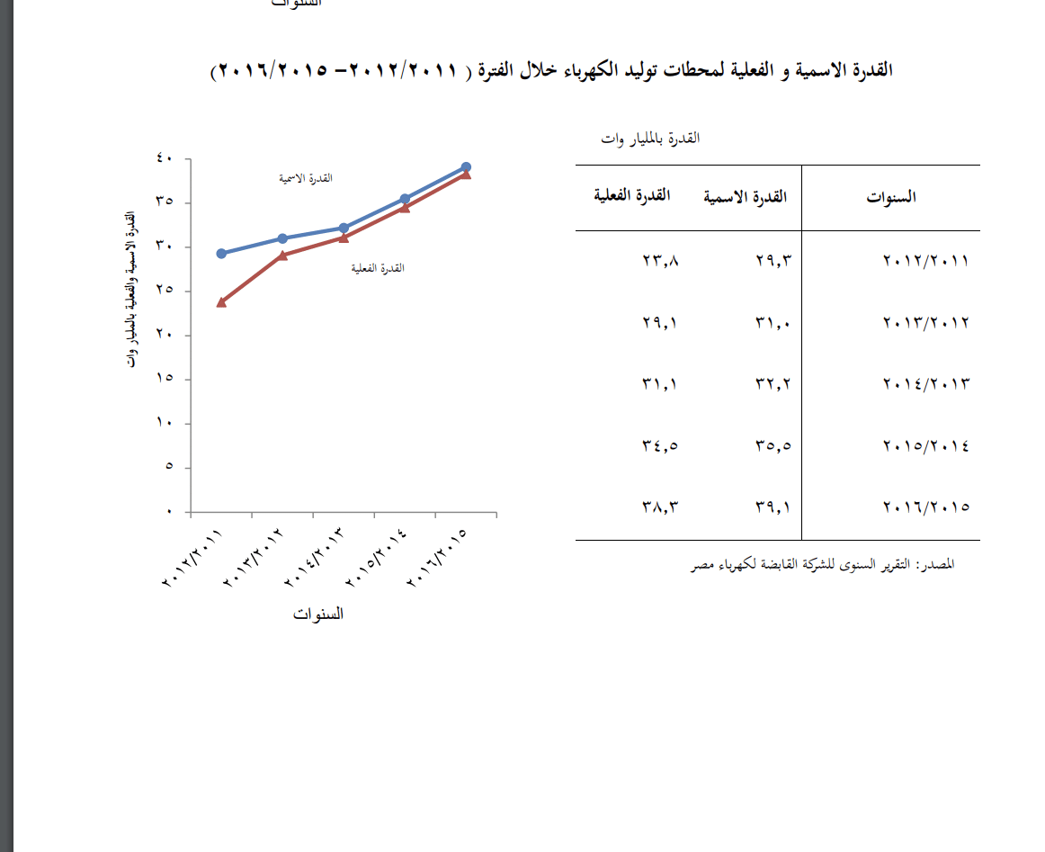 القدرات الاسمية والفعلية لتوليد الكهرباء - الجهاز المركزي للإحصاء 