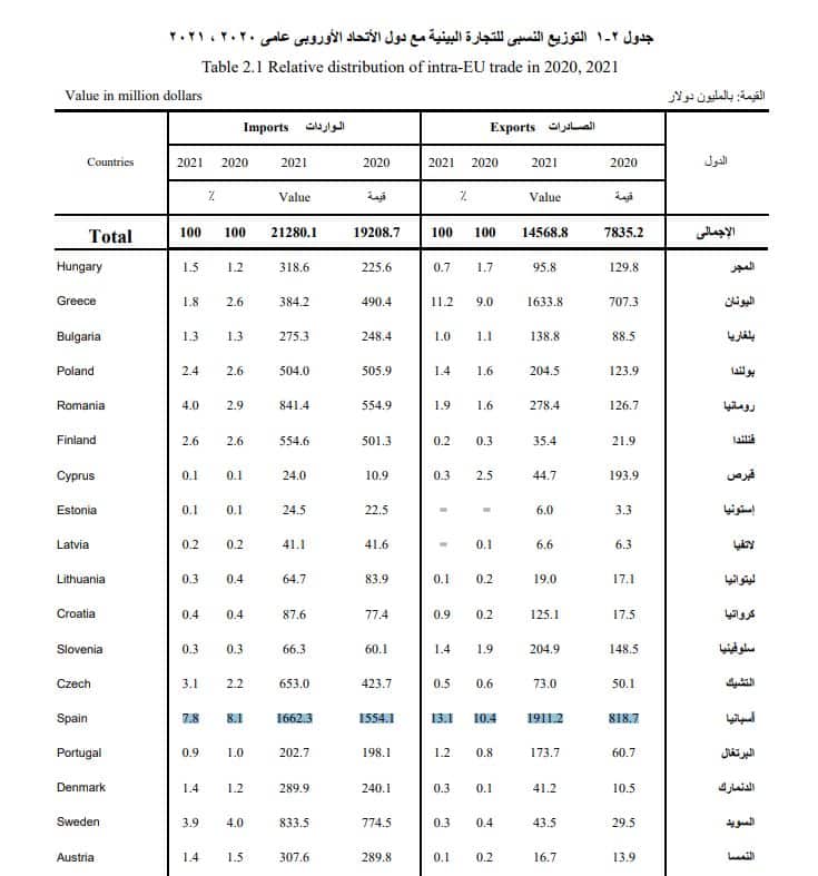      النشرة السنوية للتجارة البينية