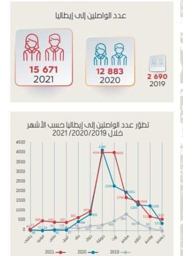 تطور أعداد الهجرة غير النظامية إلى أيطاليا