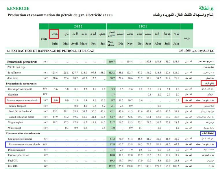 إنتاج واستهلاك البنزين الرفيع الخالي من الرّصاص في الفترة 2021- 2022