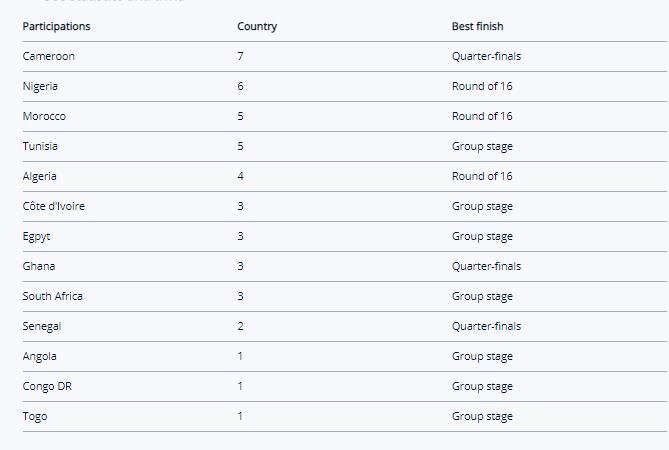 الجدول المصاحب للمقال المنشور على موقع فيفا