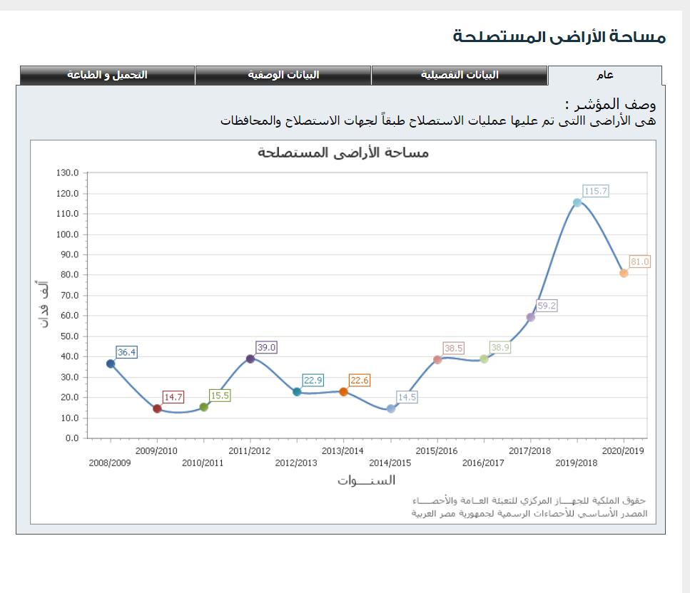 بيانات الجهاز المركزي للتعبئة العامة والإحصاء