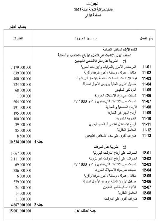 المداخيل الجبائيّة لميزانيّة الدّولة لسنة 2022 (الجدول 1)