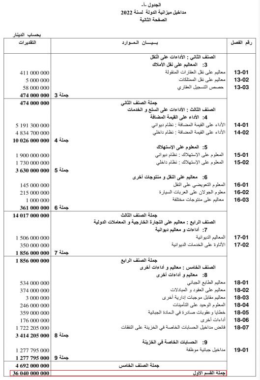 المداخيل الجبائيّة لميزانيّة الدّولة لسنة 2022 (الجدول 2)