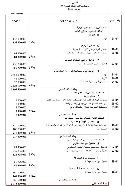 المداخيل غير الجبائيّة لميزانيّة الدّولة لسنة 2022 