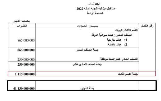 الهبات المتحصّل عليها لفائدة ميزانيّة الدّولة في سنة 2022
