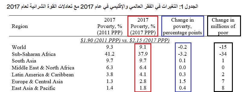 تغيرات الفقر العالمي والإقليمي في 2017
