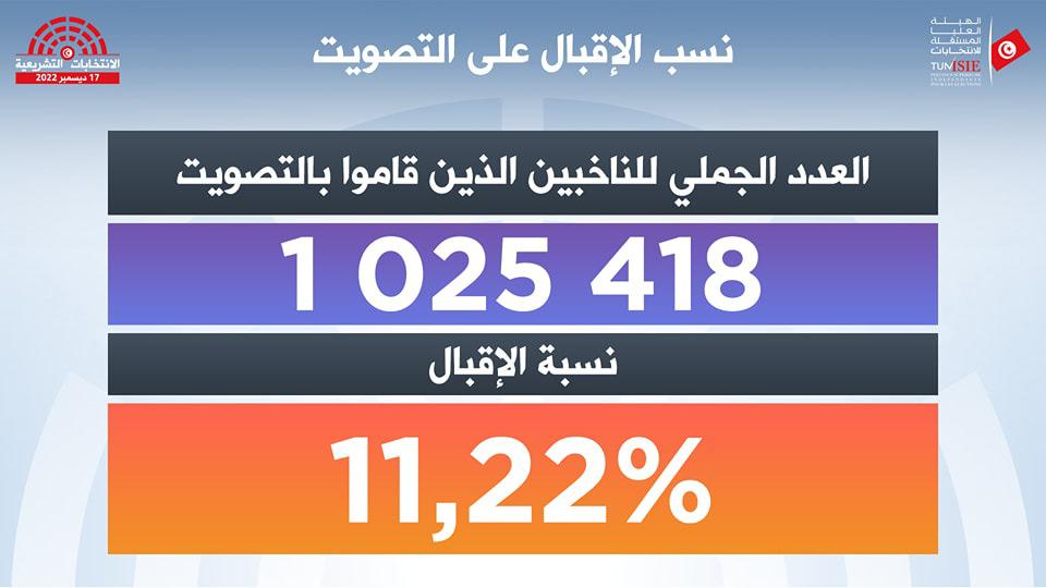 النتائج النهائية للدورة الأولى من الانتخابات التشريعية