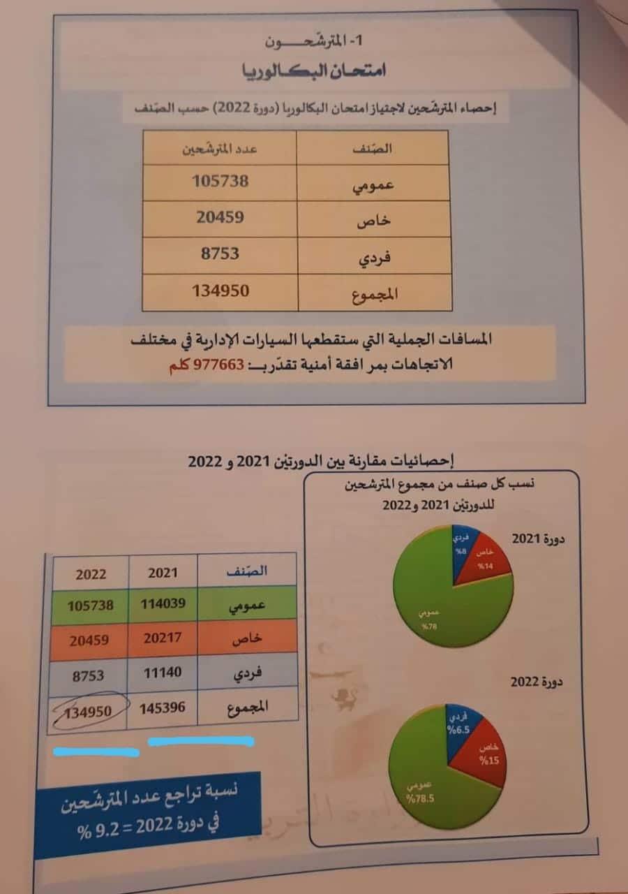 أرقام "غير دقيقة" لوزير التربية التونسي عن مترشحي البكالوريا بين  2022 و 2021