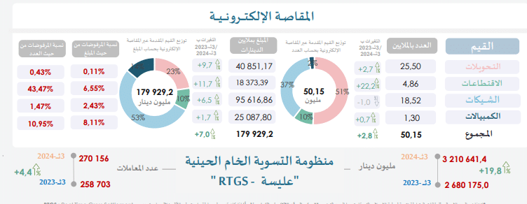 عدد الشيكات المقاصة إلكترونيّا خلال 9 أشهر من 2024