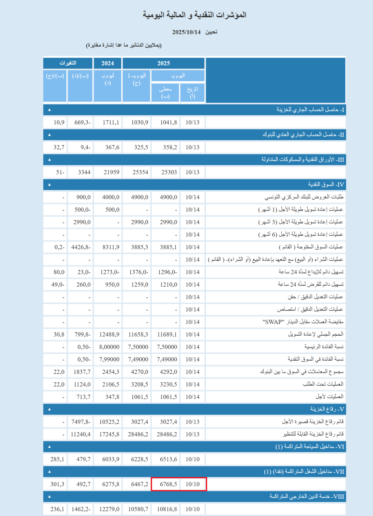 مداخيل التونسيين بالخارج حتى 10 أكتوبر 2025