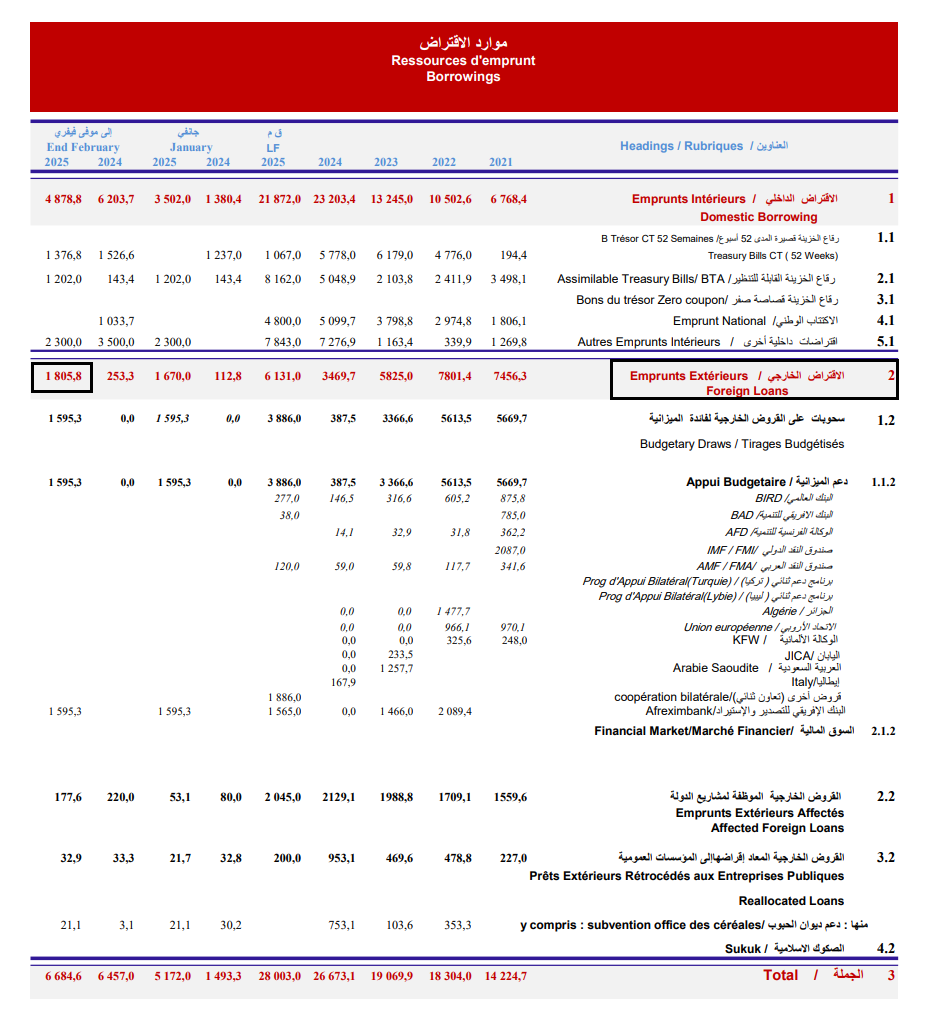 موارد الاقتراض الخارجي - فبراير 2025