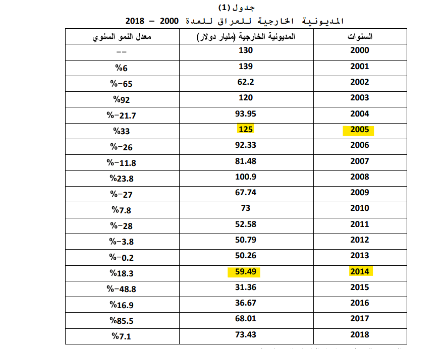 ديون العراق الخارجية