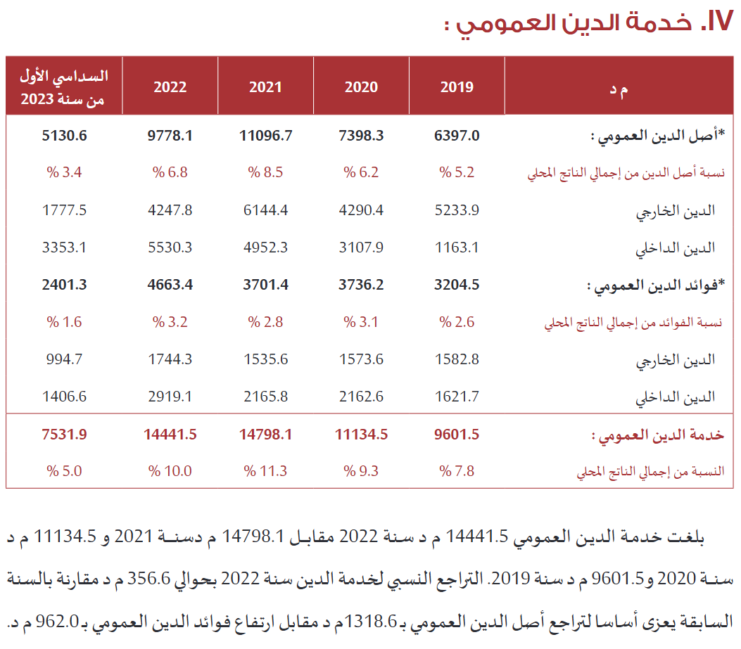 تطور خدمة الدين في تونس 2019 - 2022