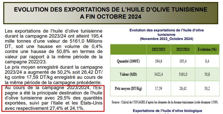 أهم وجهات تصدير زيت الزيتون التونسي خلال 2023 - 2024