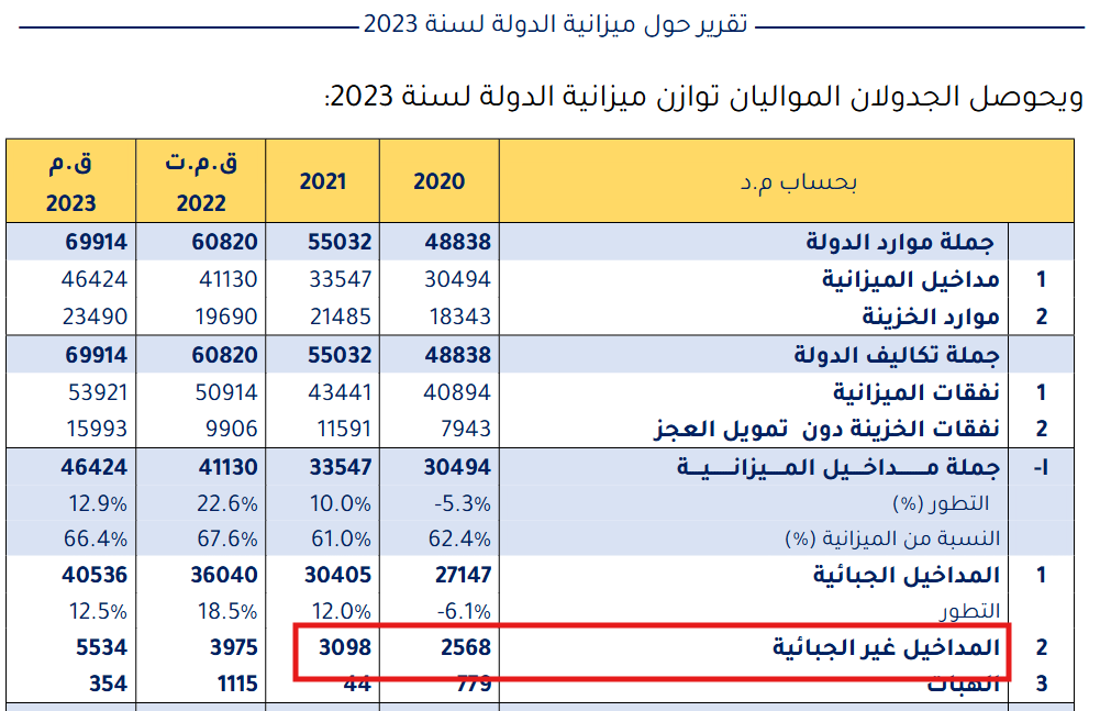 المداخيل غير جبائية 2008 - 2025