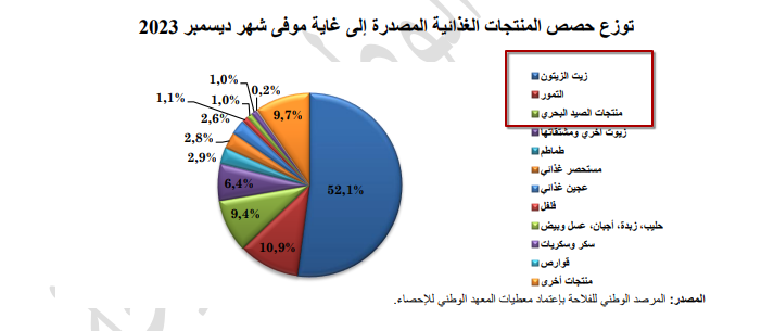 نسبة المساهمة في الصادرات الغذائية حسب القطاع خلال 2023
