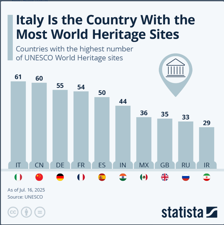 ترتيب دول العالم من حيث امتلاك الآثار- موقع ستاتيستا