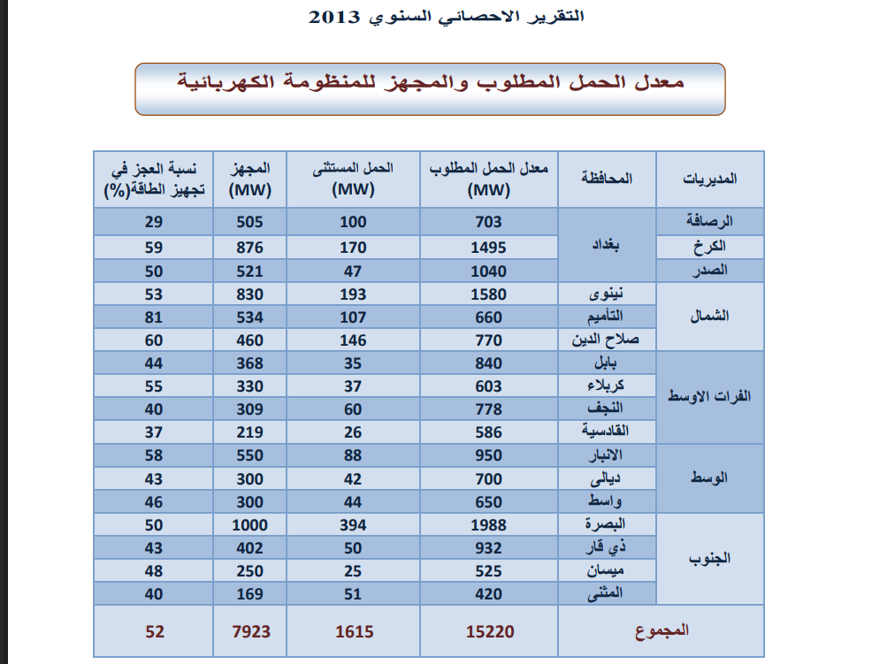 الحمل المطلوب ومعدل التجهيز الكهربائي في العراق 2013