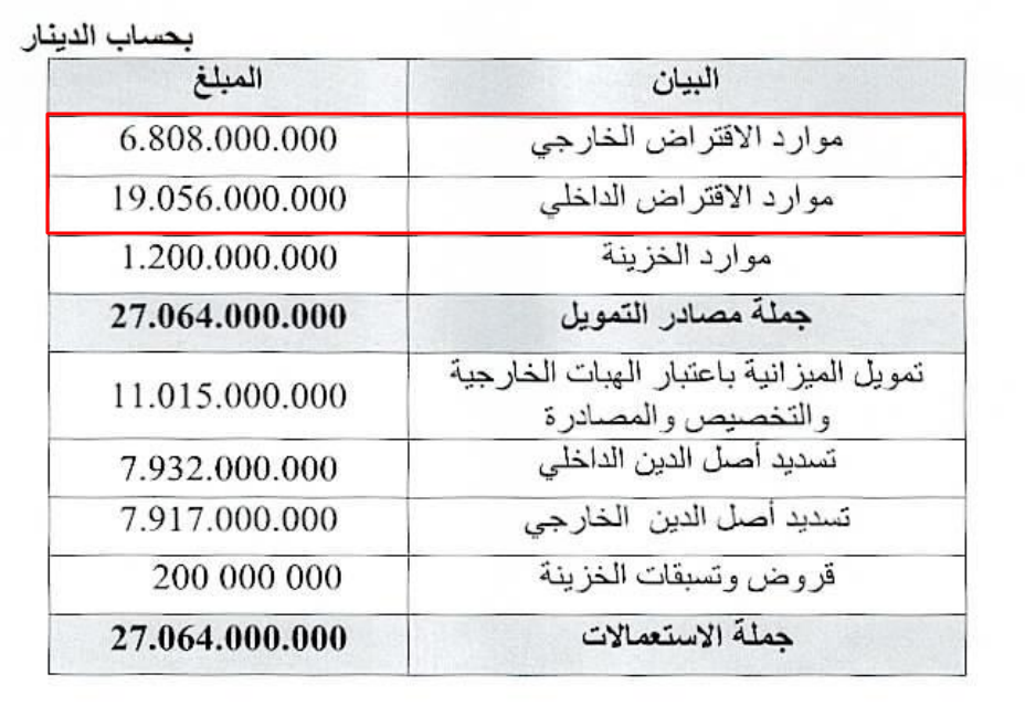موارد الاقتراض المبرمجة في مشروع قانون الماليّة لسنة 2026