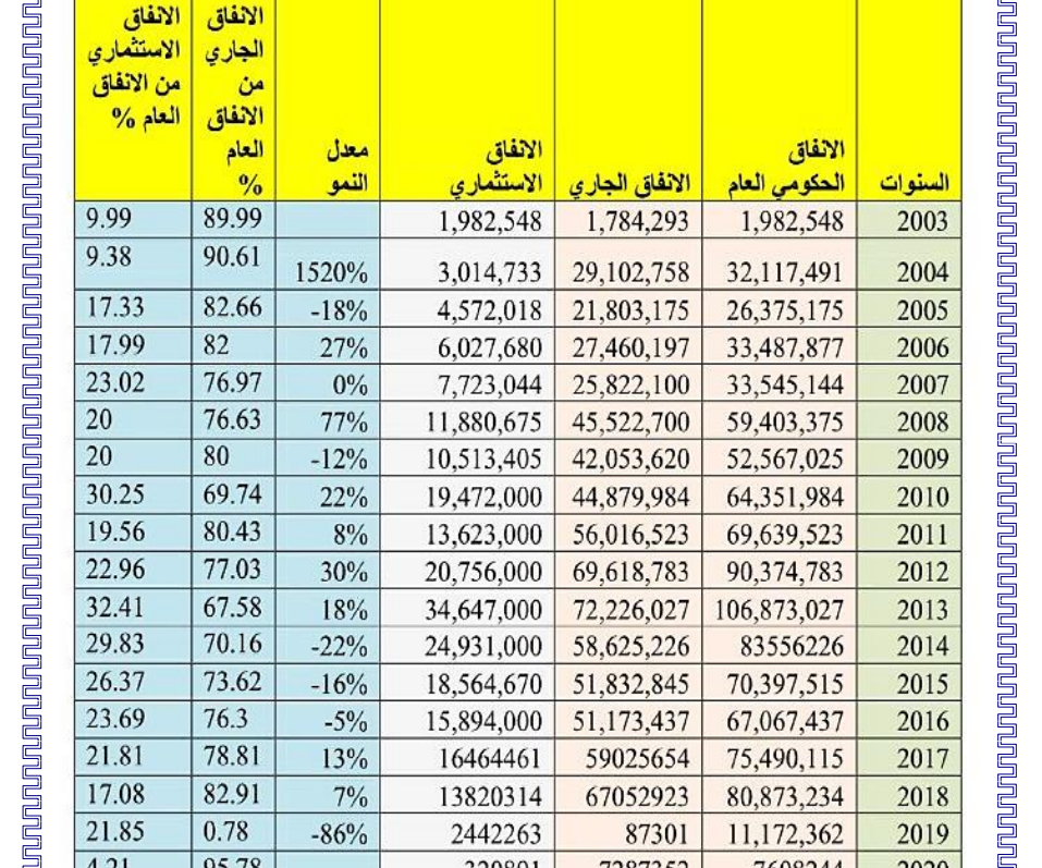 بيانات الإنفاق الحكومي في العراق منذ 2003