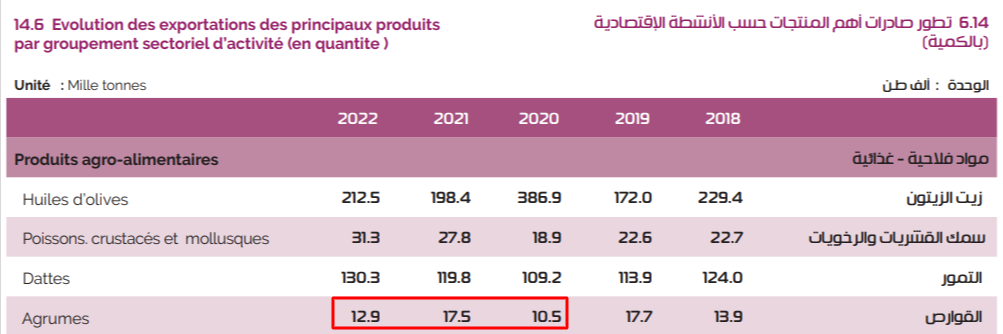 صادرات تونس من القوارص بين 2020 و2022