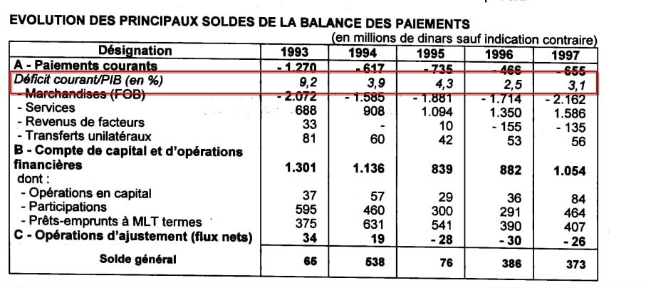 نسبة العجز الجاري من الناتج الداخلي الخام 1993 - 1997