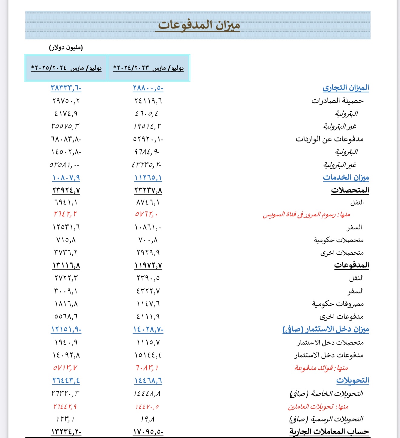 أداء ميزان المدفوعات من يوليو إلى مارس 2024 - 2025 