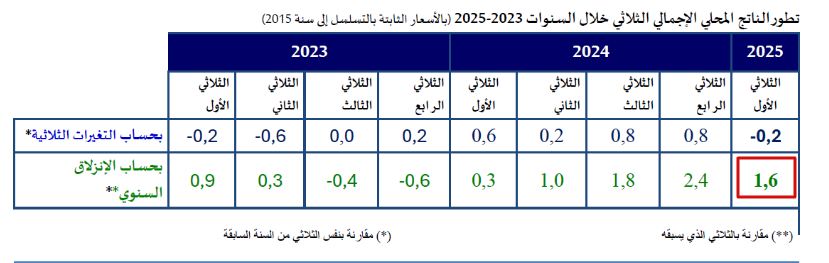 نسبة النمو الاقتصادي خلال الثلاثي الأول من 2025