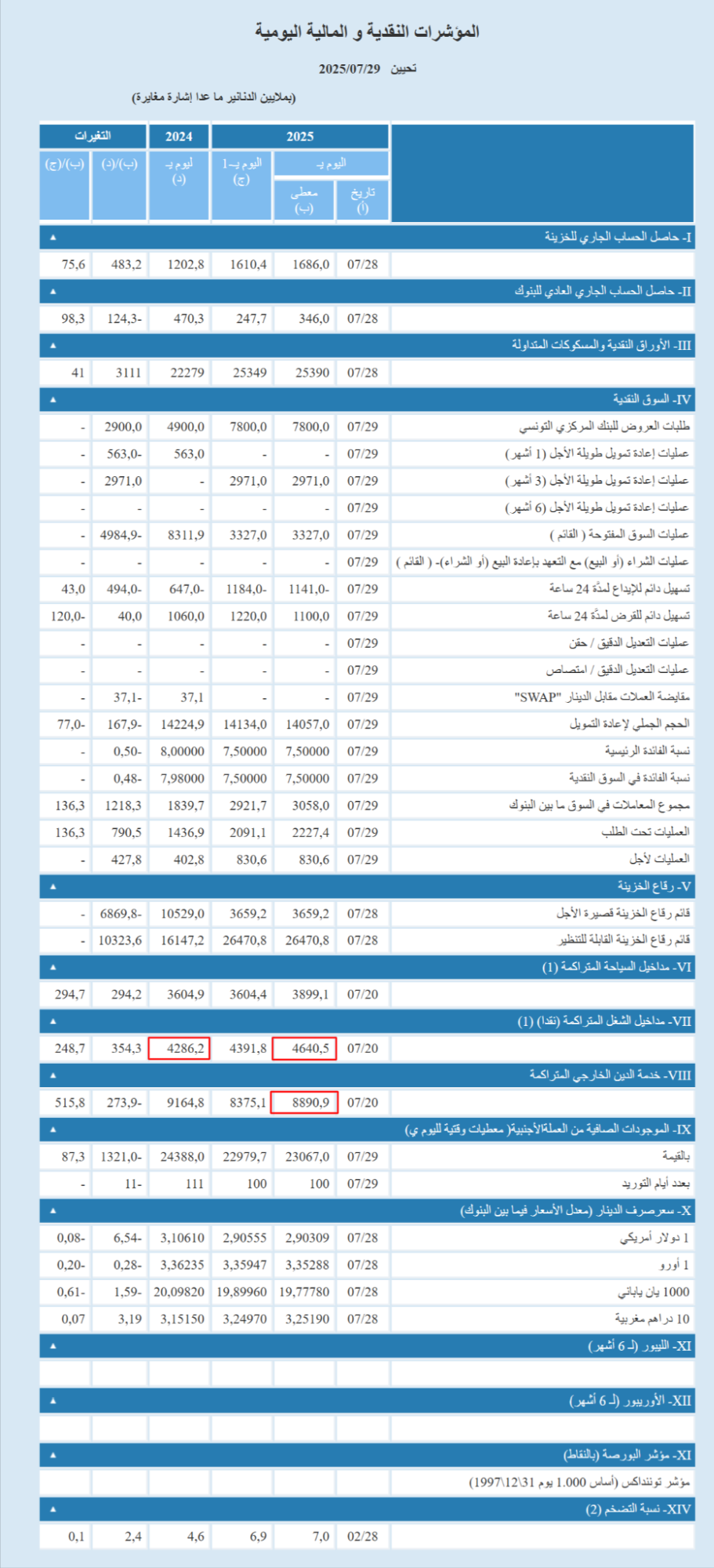 تحويلات التونسيين بالخارج وخدمة الدين الخارجي المتراكمة حتى 20 يوليو 2025