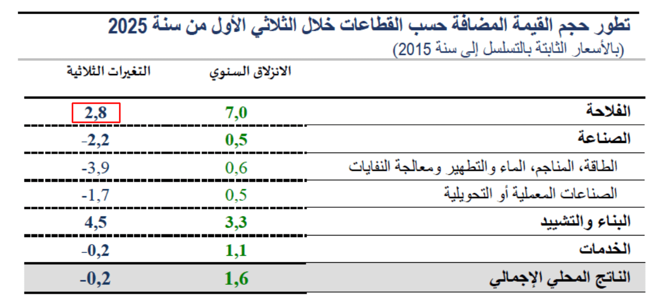 تطوّر القيمة المضافة لقطاع الفلاحة خلال الثلاثي الأول من 2025