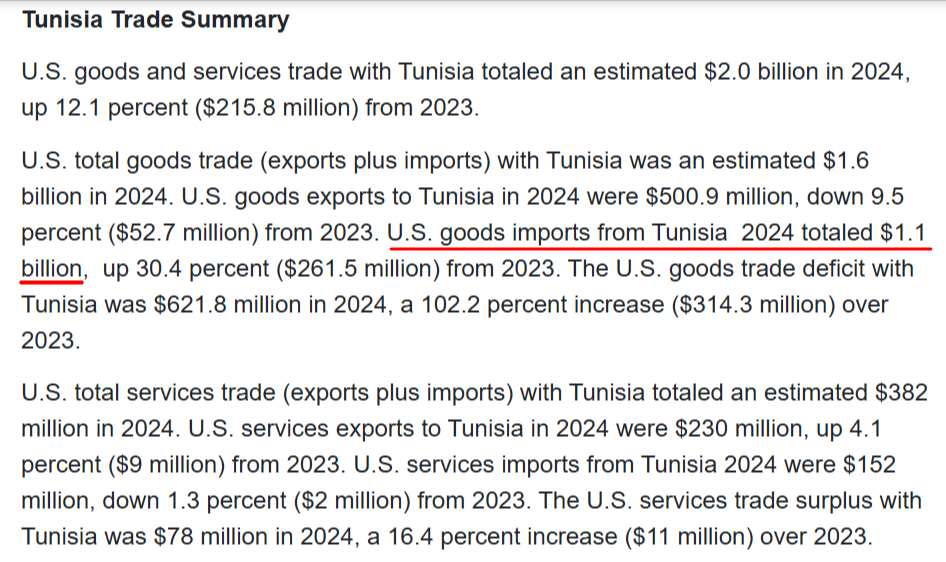 الصادرات التونسيّة للولايات المتحدة وفقا للممثل التجاري الأمريكي