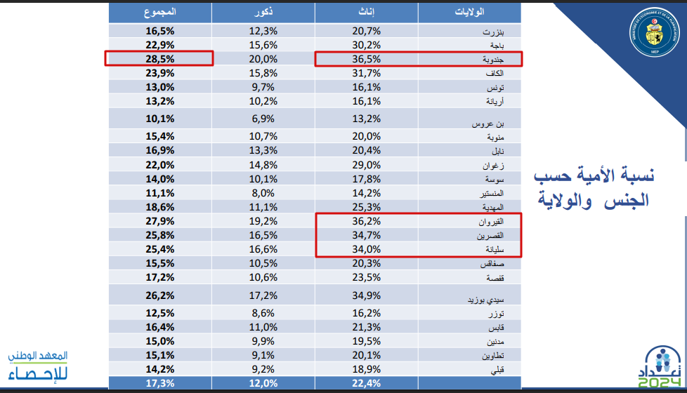 نسبة الأمية في تونس حسب الجنس والولاية