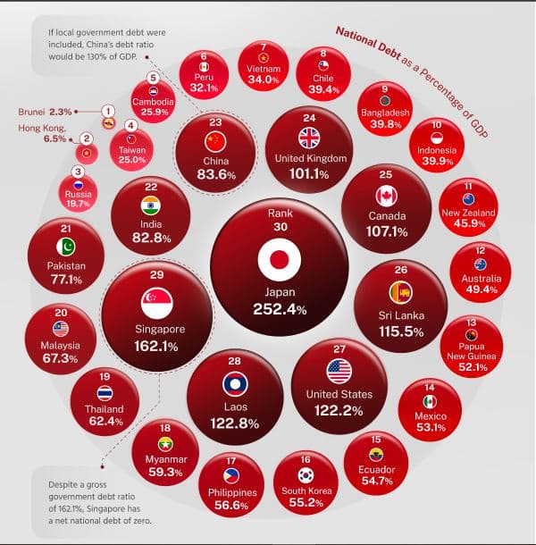 مؤشر الدين الحكومي في 30 اقتصادا حسب موقع "فيجوال كابيتاليست" لسنة 2024