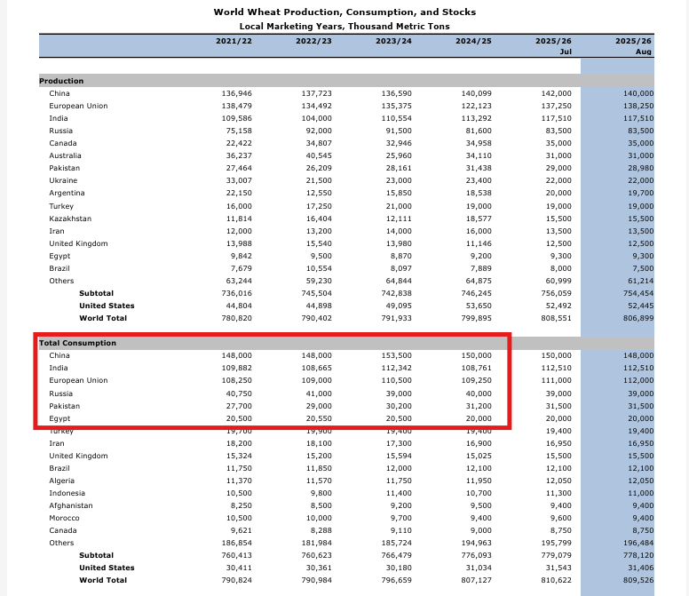بيانات القمح عالميًا 