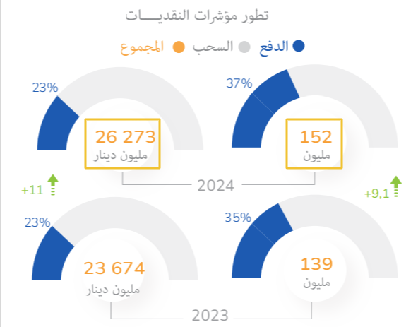 تطوّر المعاملات عبر البطاقات الإلكترونية في سنة 2024