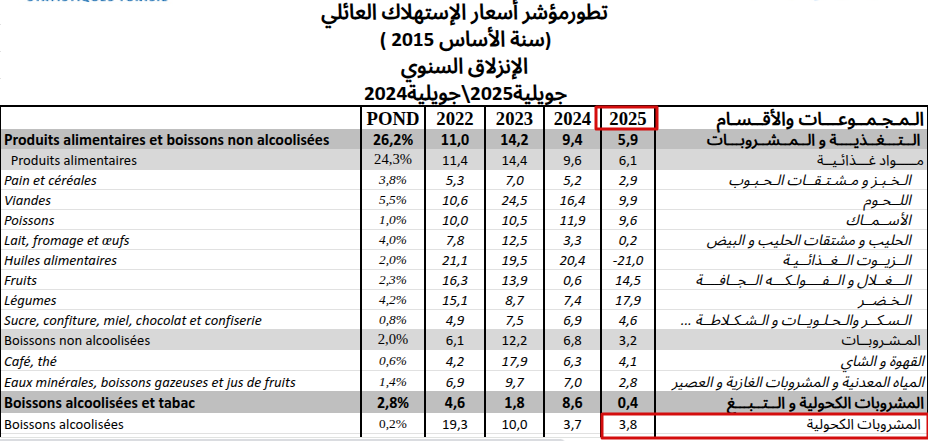 تطور سعر المشروبات الكحولية باحتساب الانزلاق السنوي