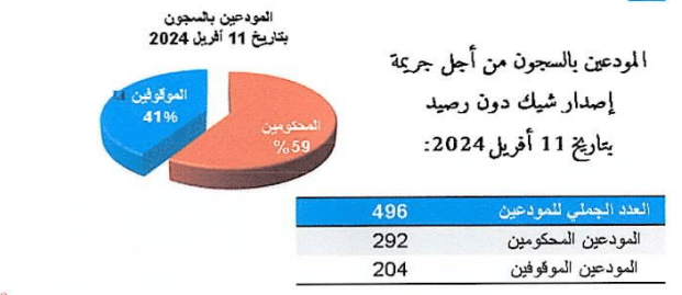 عدد المودعين بالسجون في قضايا شيك دون رصيد في أبريل 2024