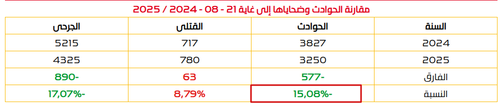 تطور عدد الحوادث وضحاياها حتى 21 أغسطس 2025