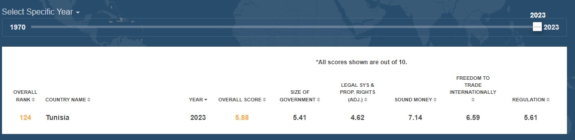 مؤشر الحرية الاقتصادية لسنة 2023 وفق المعهد الكندي Fraser Institute  