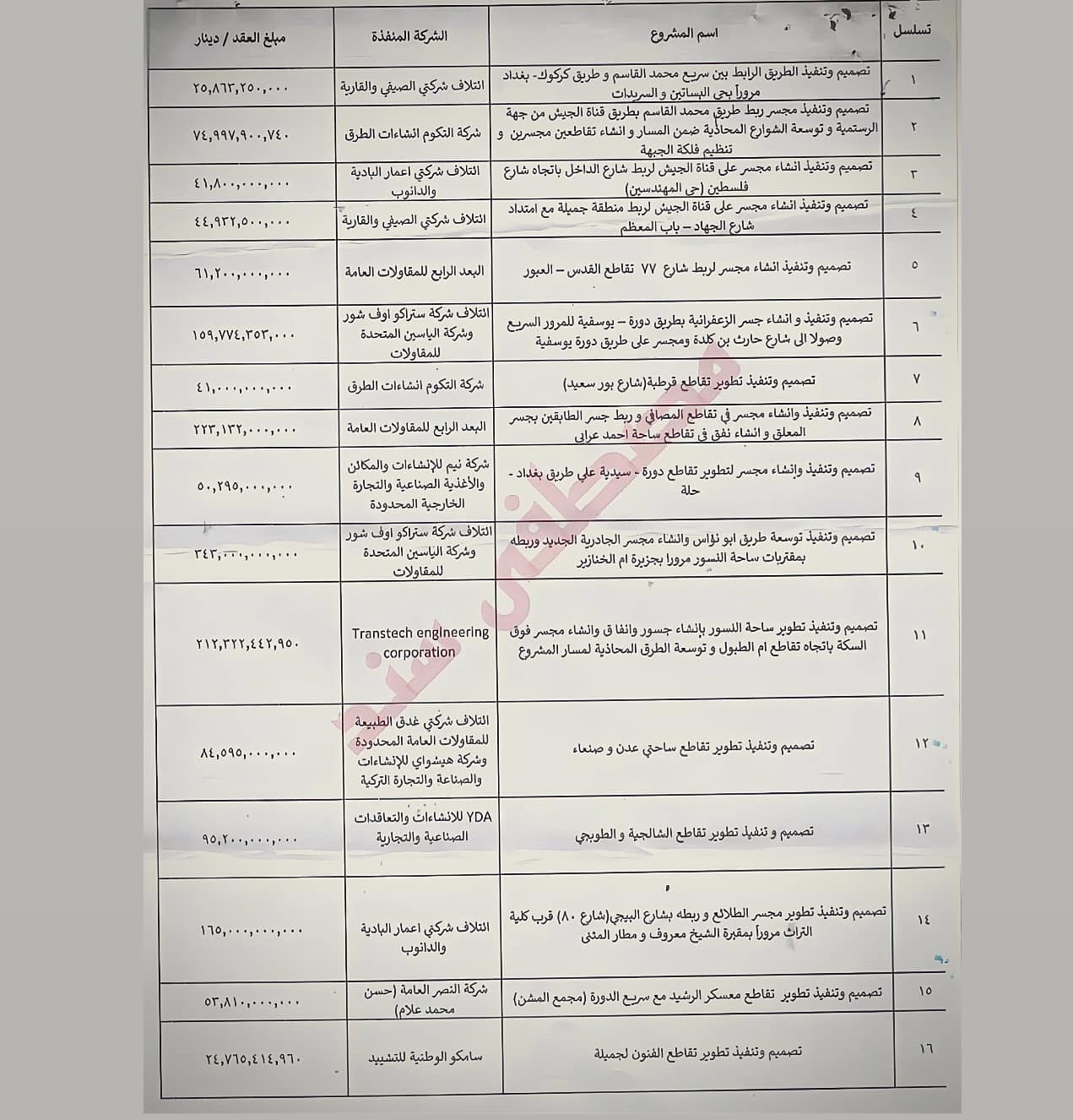 جدول بكلفة مشروعات فك الاختناقات المرورية - الحزمة الأولى 