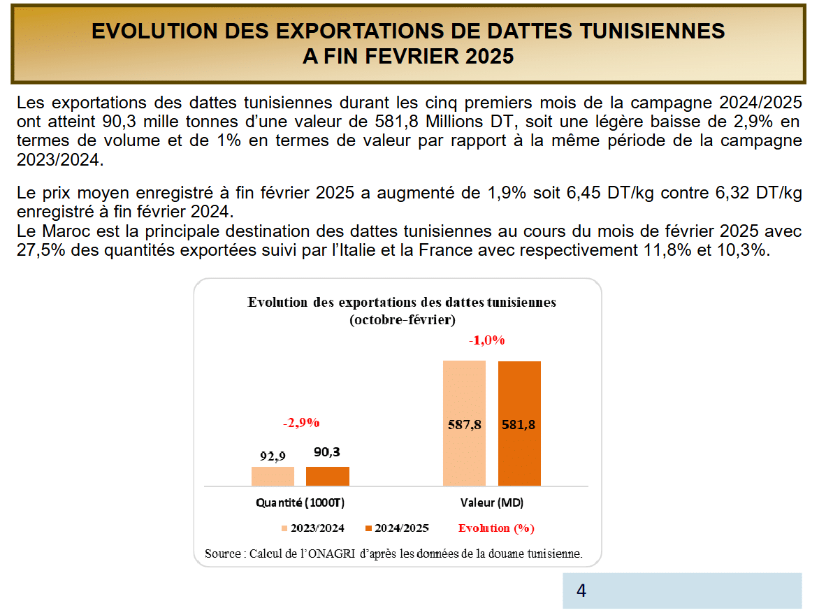 صادرات تونس من التمور في 2024 - 2025