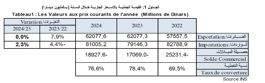 المبادلات التجارية لتونس سنوات 2022 و2023 و2024