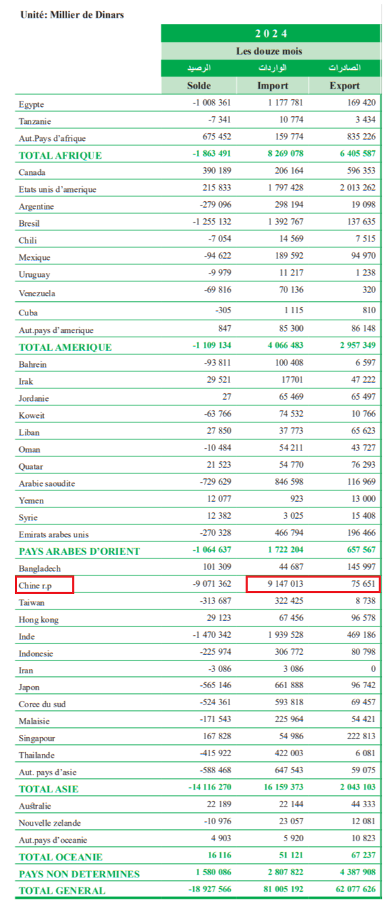 المبادلات التجاريّة التونسيّة الصينيّة في 2024