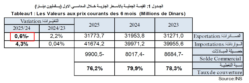 المبادلات التجارية لتونس خلال السداسي الأول من 2025