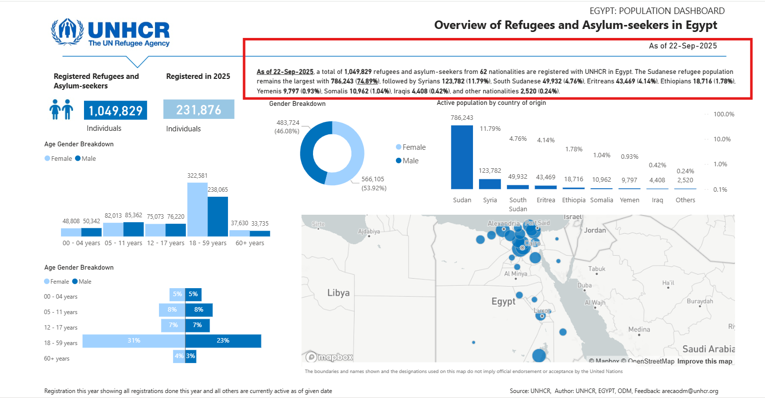 عدد اللاجئين وطالبي اللجوء في مصر - سبتمبر 2025